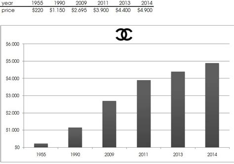 chanel share price yahoo finance|Chanel turnover.